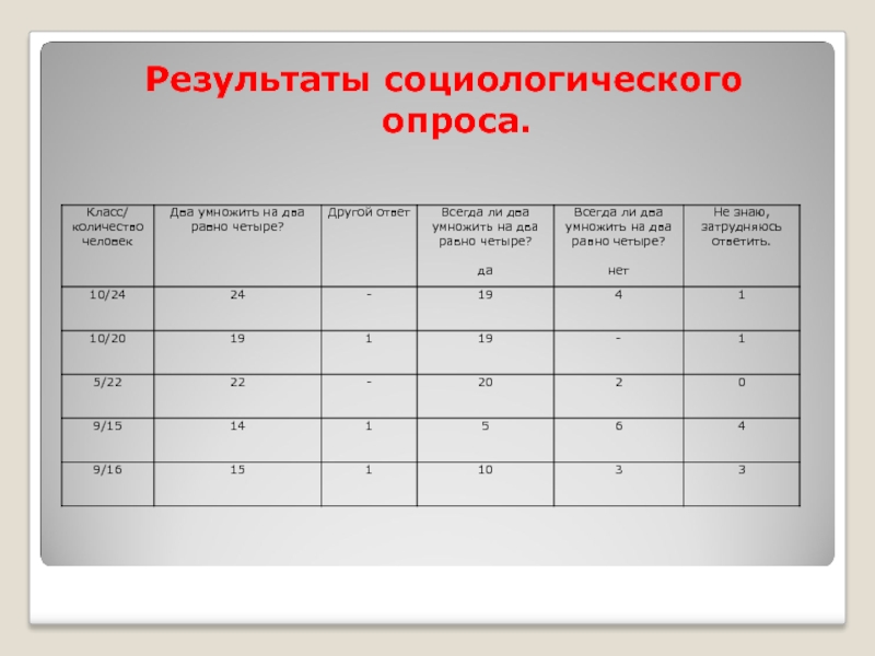 Результаты социологических