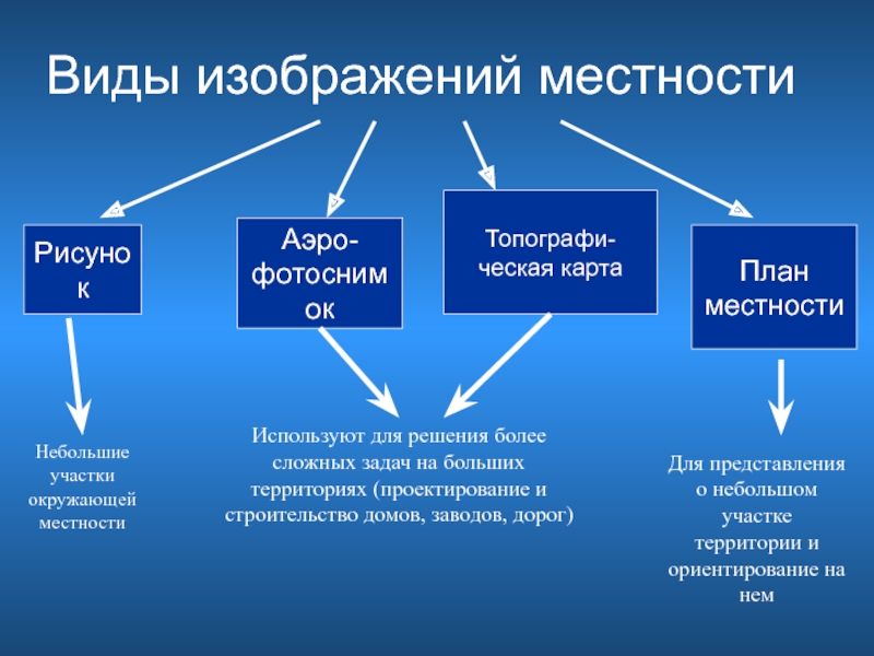 Виды планов география