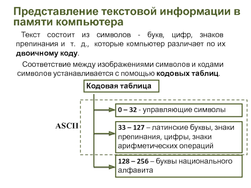 Простое представление. Представление текстовой информации в компьютере. Представление текстовой информации в памяти компьютера. Представление текстовых данных в компьютере. Представление текстовых символов в памяти компьютера.