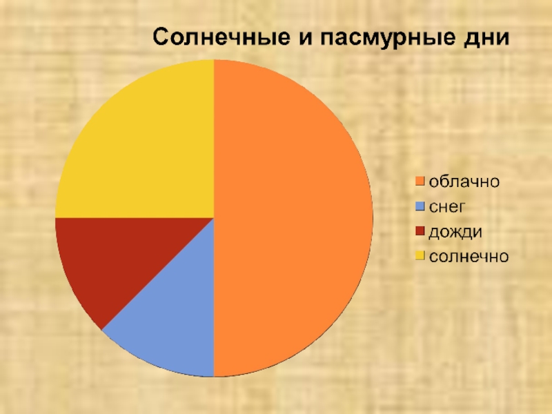 На диаграмме отметили. Диаграмма солнечных дней 4 класс. Задачи с диаграммами 4 класс Планета знаний. Круговая диаграмма погоды. 4 Класс круговая диаграмма начальная школа.