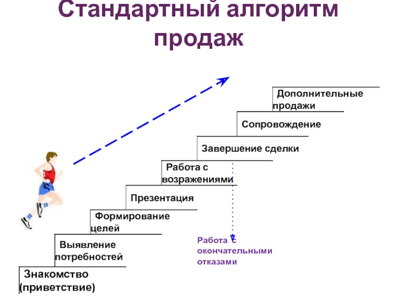 Алгоритм продаж