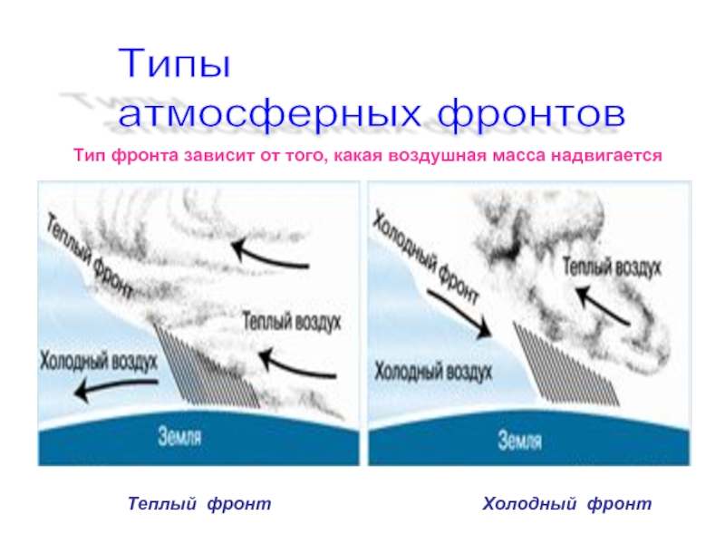 Какой атмосферный фронт изображен на схеме