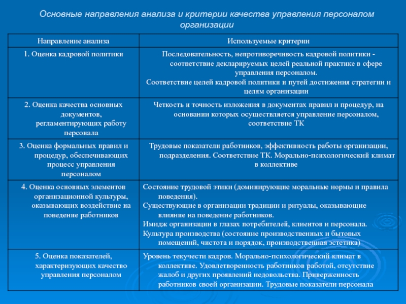 Направленный анализ. Уровни кадровой политики организации. Критерии качества управления. Критерии кадровой политики. Основные направления анализа.