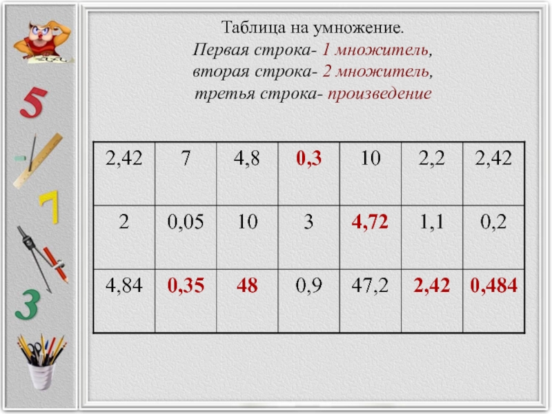 Таблица умножения первый множитель и второй множитель. 1 Множитель 5 2 3. 2 Строки. 1 Строка в произведение это.