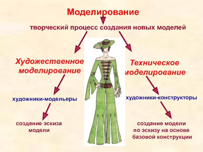 Процессы создания одежды. Художественное моллирование. Техническое и художественное моделирование. Техническое моделирование одежды. Вид моделирования художественное.