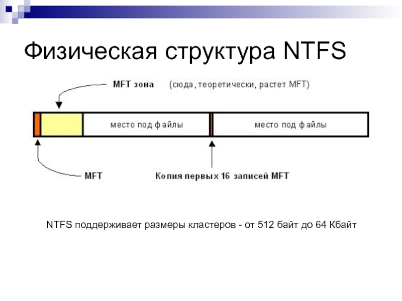 Физическая структура. Структура файловой системы NTFS. Структура Тома файловой системы NTFS. Логическая структура диска NTFS. Структура NTFS схема.