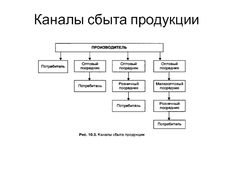 Схема сбыта товара