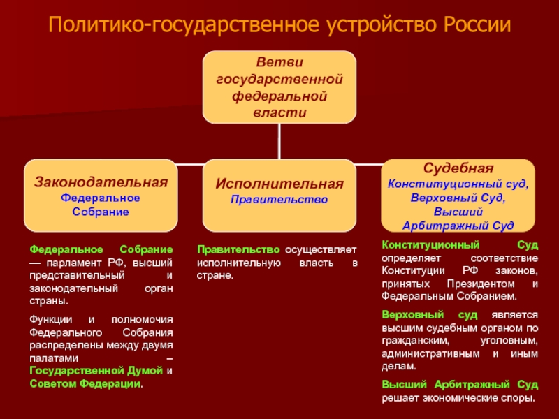 Какой орган высший по экономическим спорам. Федеральное собрание РФ ветвь власти. Государственное устройство России. Функции федерального собрания. Гос устройство РФ.