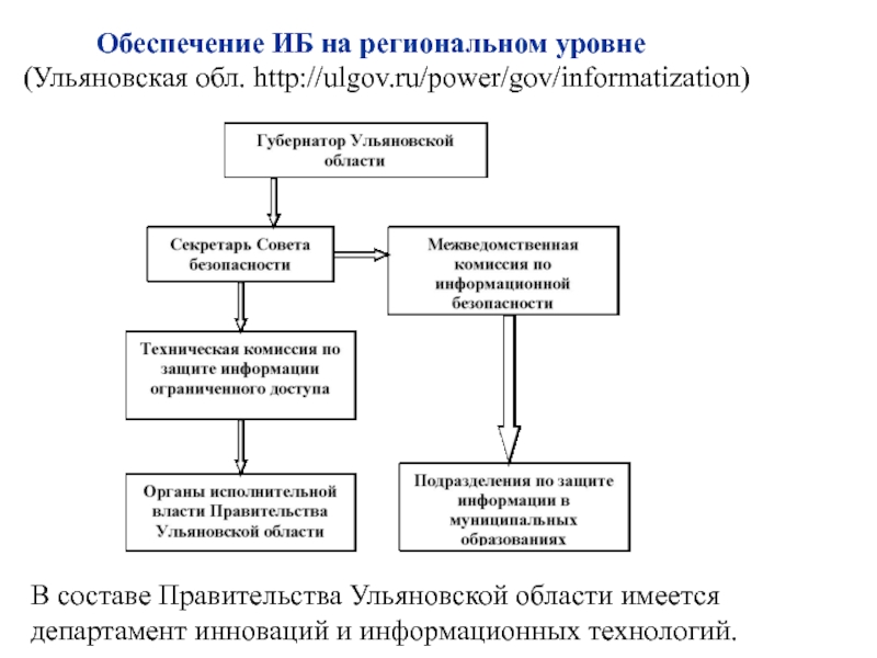 Региональный уровень это. Региональный уровень. Региональный проект информационная безопасность. Названия на региональном уровне. Выход вуза на региональном уровне на региональном уровне.