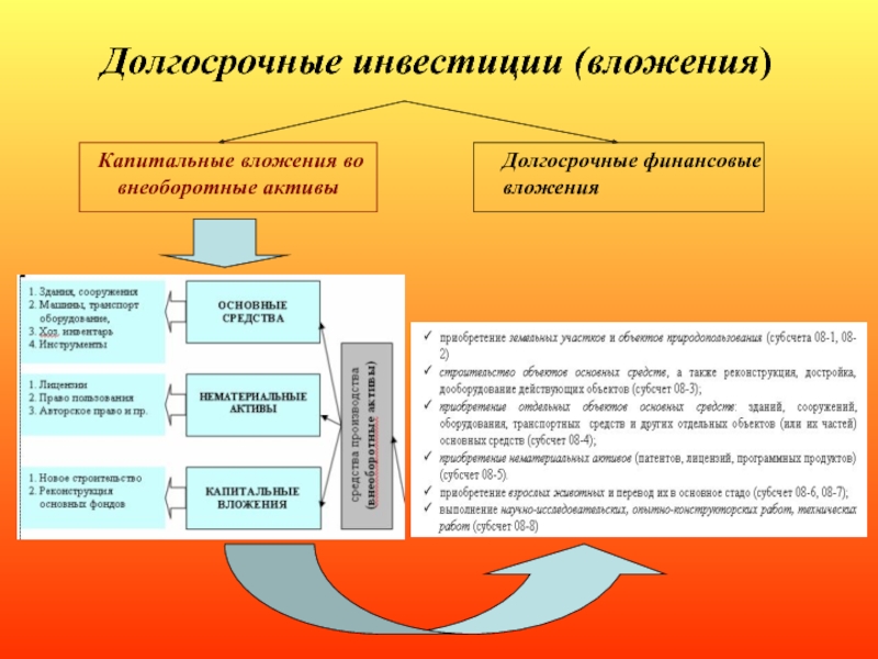 Финансовые вложения презентация