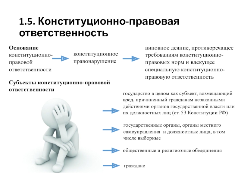 Конституционное правонарушение