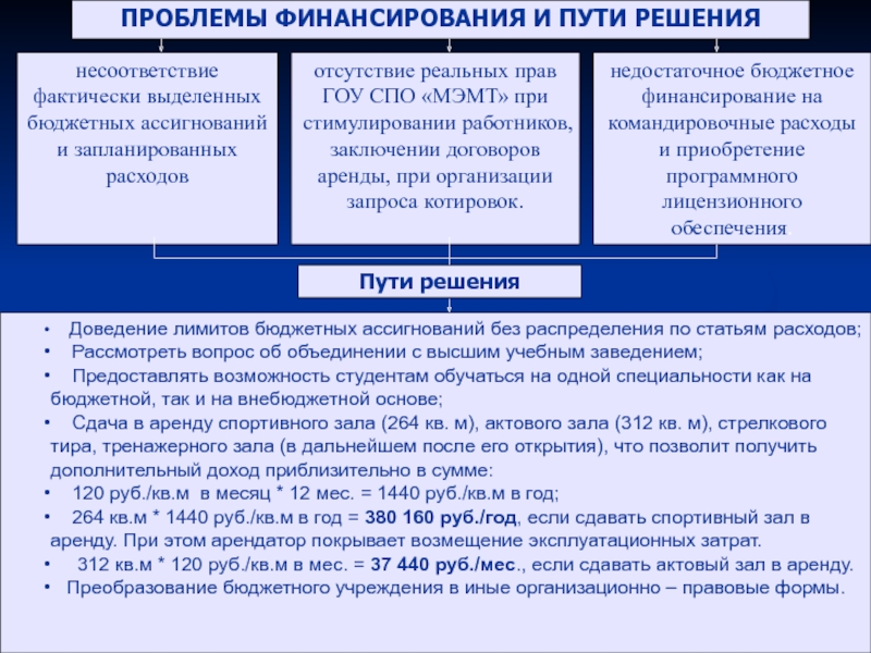 Финансовое обеспечение бюджетных организаций