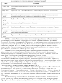 Даты
События
Апрель 1648 г.
Начало войны украинских казаков против Речи