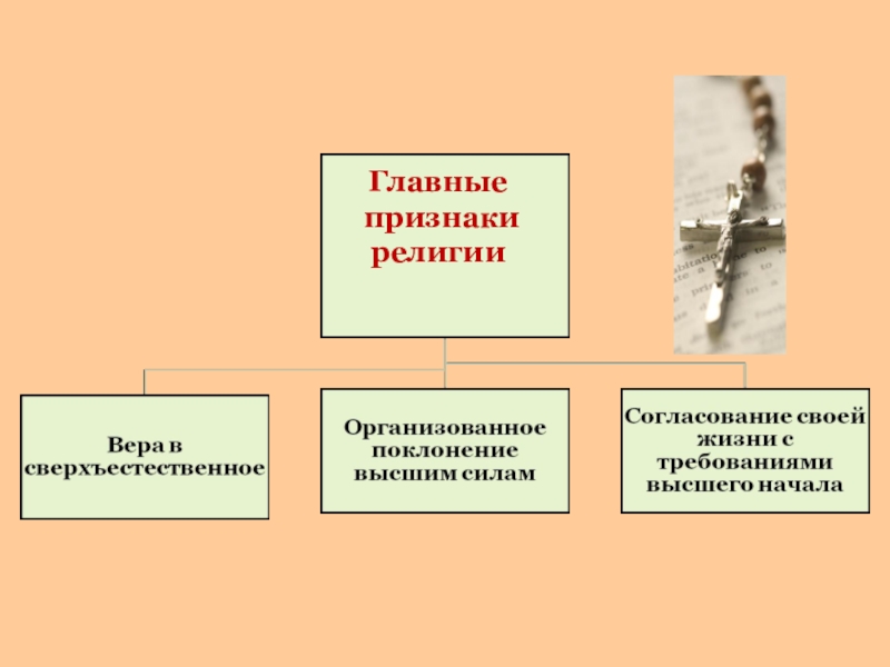 Признаки религии схема