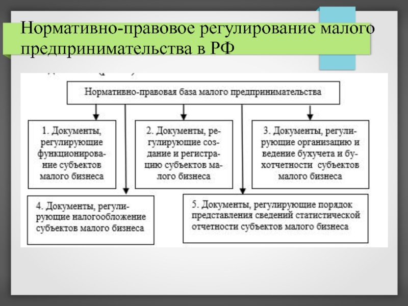 Правовое регулирование предпринимательской деятельности презентация