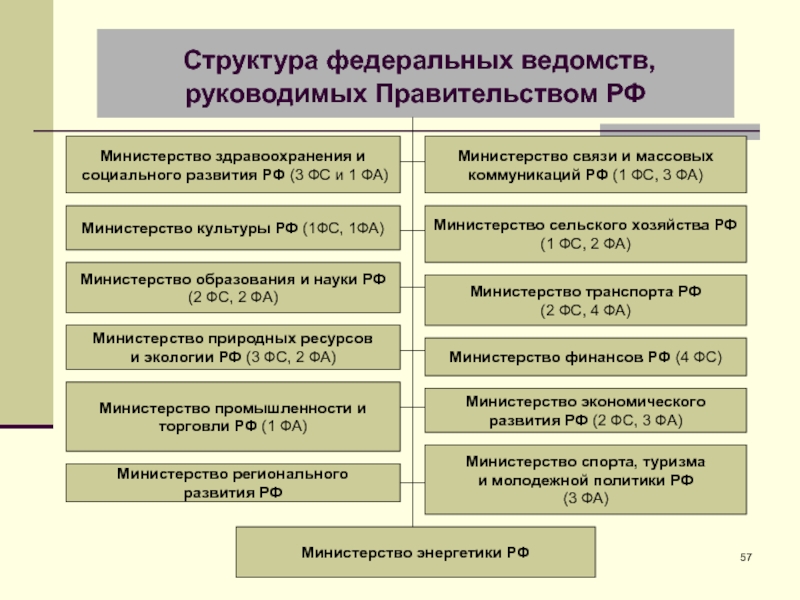 Схема правительства рф