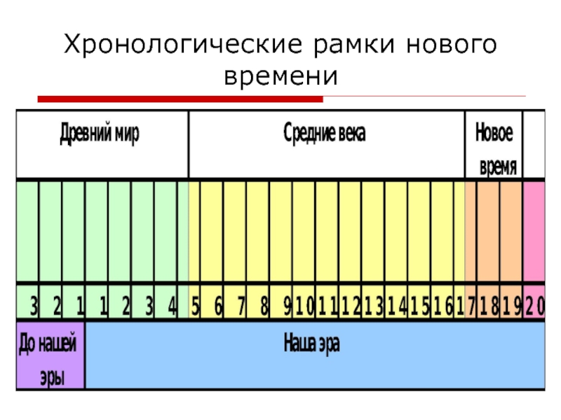 Временные рамки. Храналагтческие расмки гвовго воемент. Хронологические рамки нового времени. Хронологические рамки новейшего времени. Хронологические (временные) рамки).