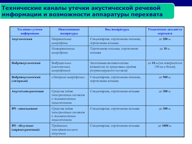 Технические каналы утечки информации презентация