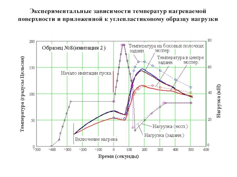 Экспериментальные зависимости. Экспериментальная зависимость. Потенциал нагретой поверхности. Задачи экспериментальных исследований строительных конструкций. Экспериментальная зависимость пути.