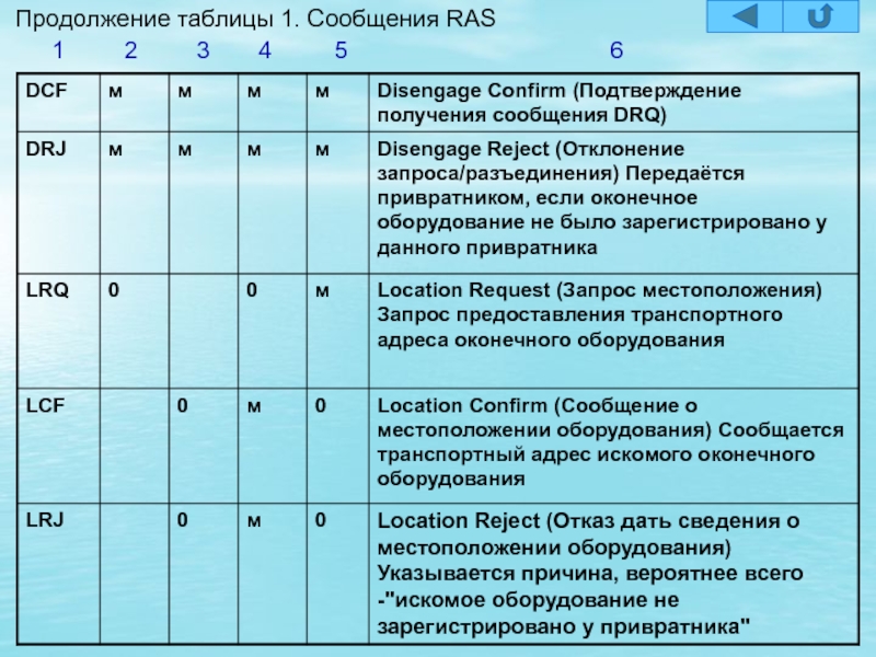 Таблица сообщений. Продолжение таблицы. Продолжение таблицы 1. Продолжение таблицы 6.