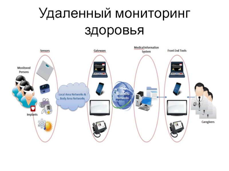 Monitoring levels