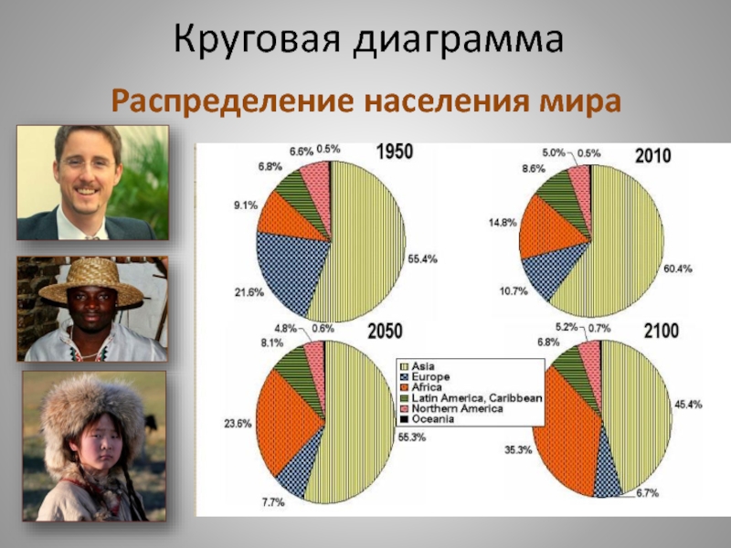 На круговой диаграмме показано распределение населения китая по возрастным группам