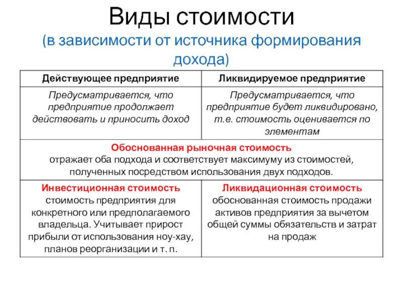 Источники цен. Виды стоимости. Источники создания стоимости. Источник стоимости это. Виды стоимости предприятия.