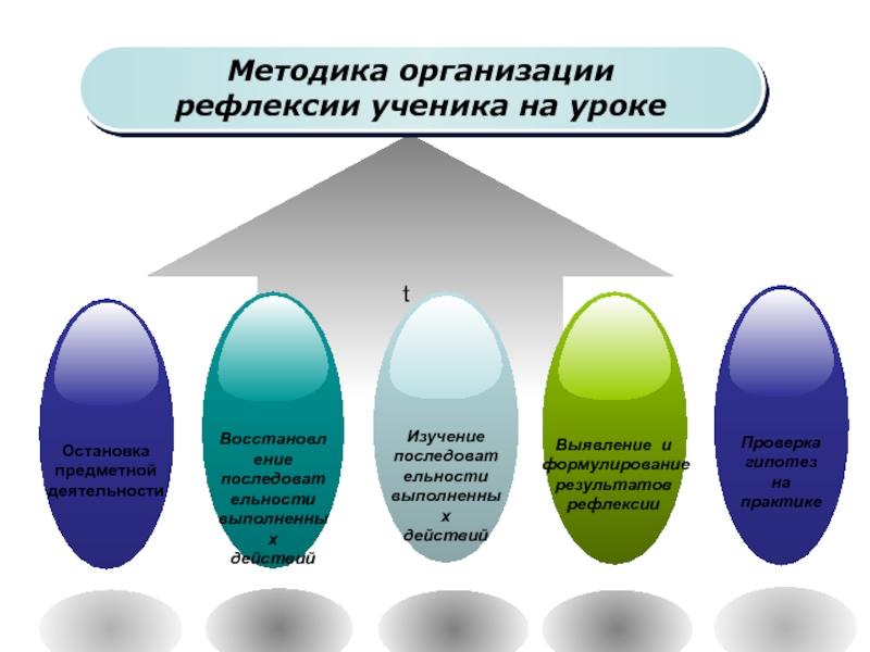 Методика организации рефлексии. Организационная рефлексия. Педагогическая рефлексия. Рефлексия предметные Результаты.