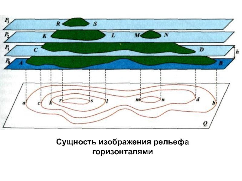 Принцип изображения рельефа горизонталями