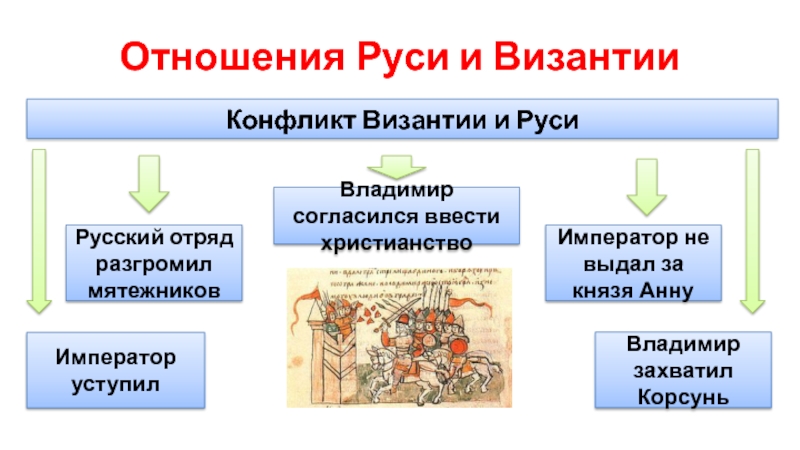 Схема торговые связи руси