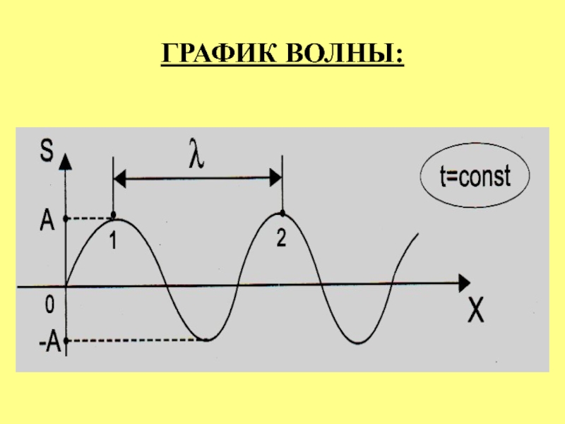 На рисунке показан график волны какова длина волны