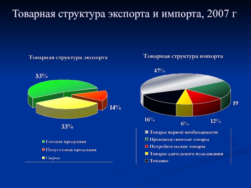 Структура импорта индии. Товарная структура экспорта и импорта. Структура экспорта и импорта. Структура экспорта Индии.