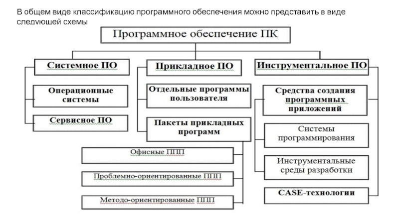 Представьте классификацию. Классификация программного обеспечения. Схема классификации программного обеспечения. Классификацию программного обеспечения в виде схемы. Классификация программного обеспечения Информатика.