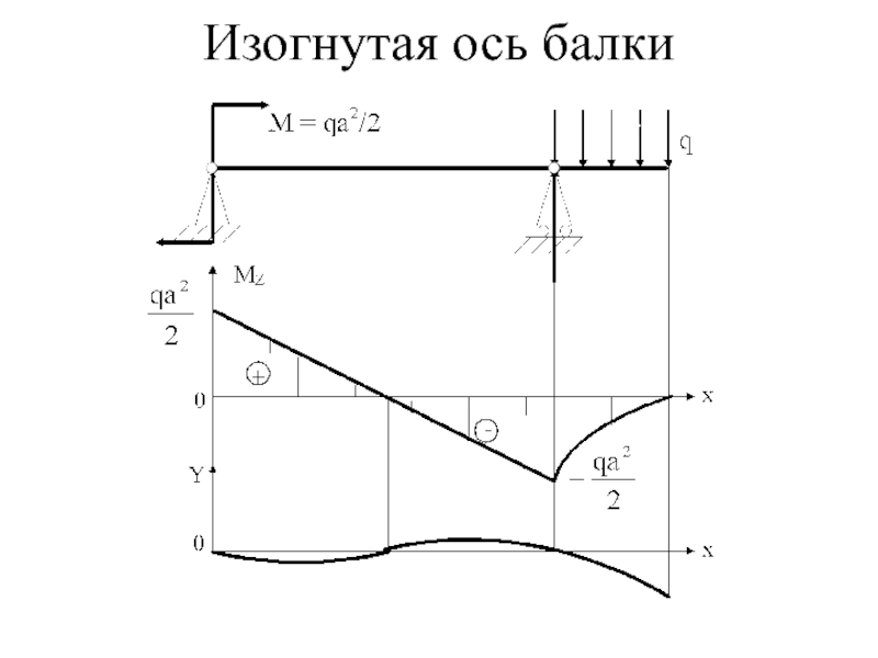 Вид изогнутой оси. Изогнутая ось балки. Вид изогнутой оси балки. Построение изогнутой оси балки. Изобразить изогнутую ось балки..