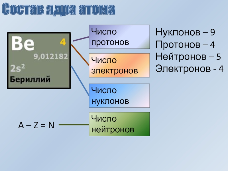 Как определить количество нейтронов в элементе
