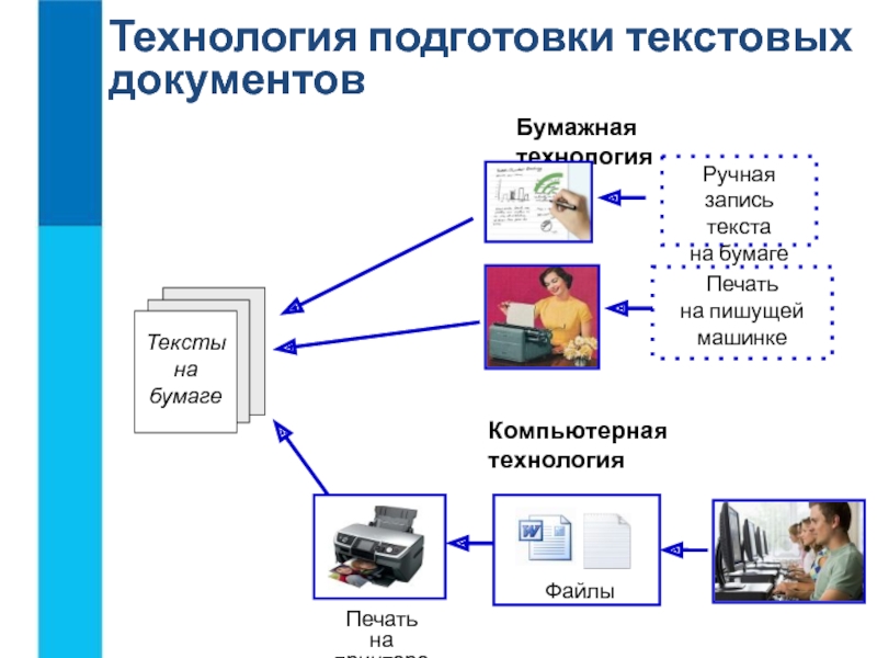 Создание текстовых документов на компьютере 7 класс презентация