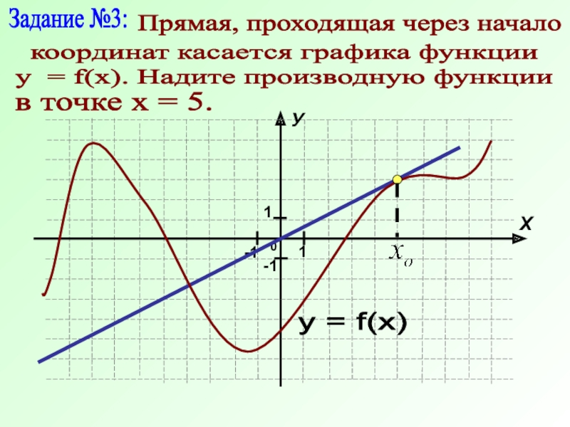 На рисунке изображен график функции f x прямая проходящая через начало координат касается