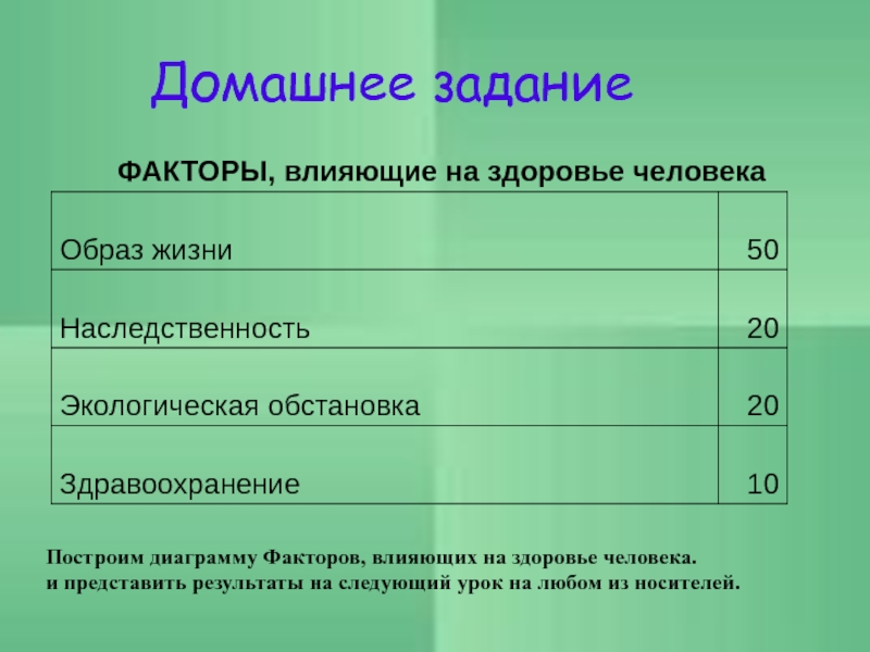 Диаграмма факторов влияющих на здоровье человека