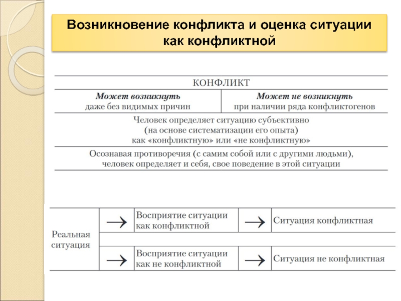 Возникновение ситуаций. Возникновение конфликта. Возникновение конфликтов оценка ситуации. Возникновение конфликтной ситуации. Возникновение конфликтной сит.