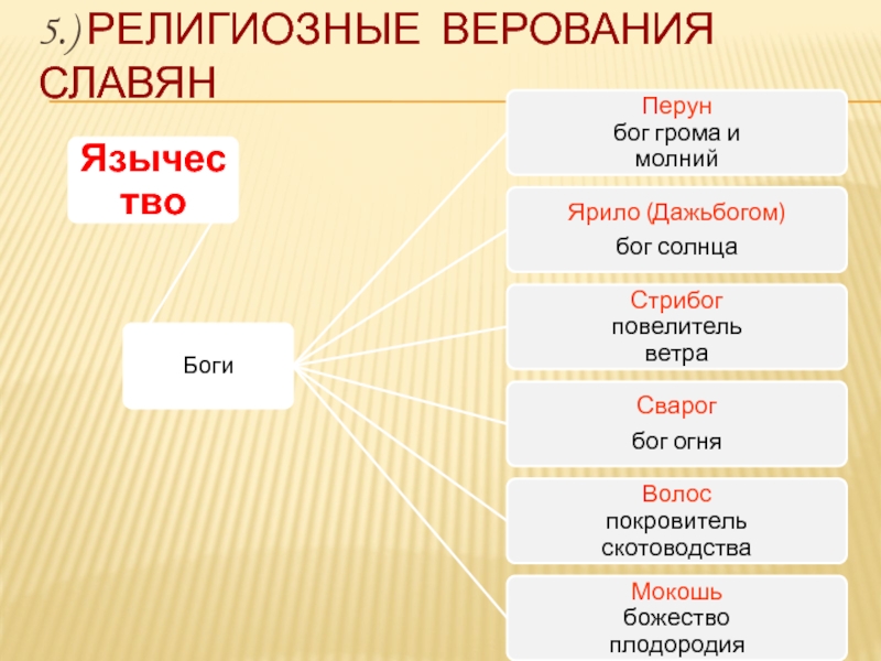 Какими были религиозные верования восточных славян