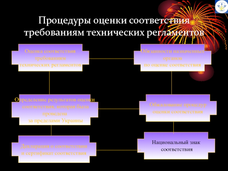 Результат оценки соответствия. Процедуры оценки соответствия. Процедура технических регламентов. Сертификация в металлургии. Установление соответствия требованиям или соответствие.