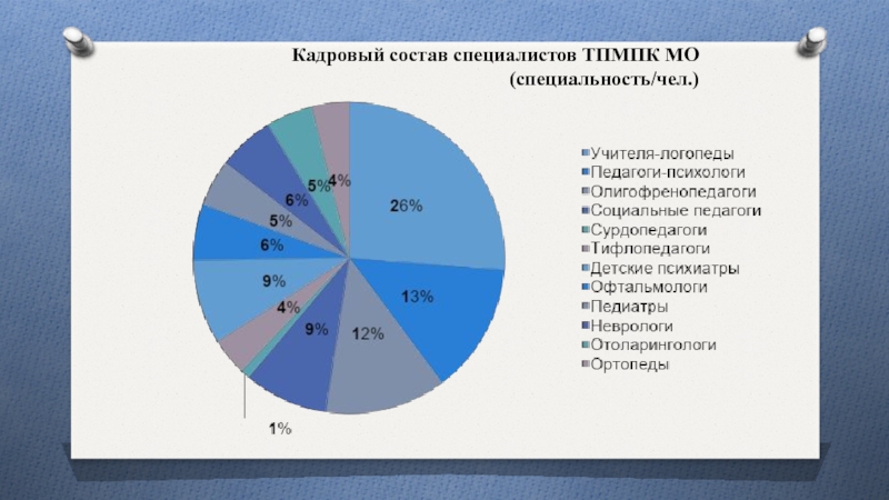 Кадровый состав