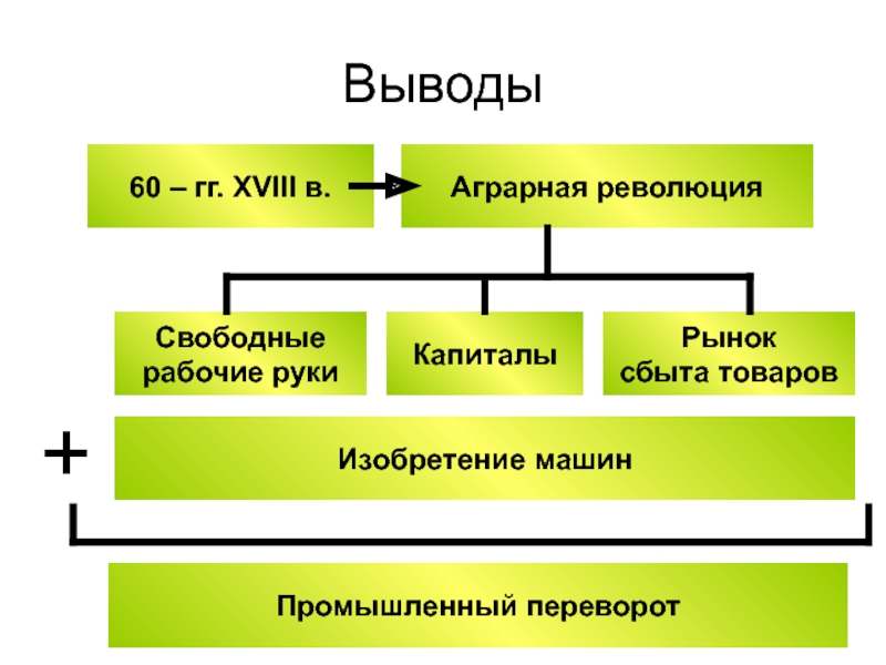 Схема социальная структура английской деревни после аграрной революции