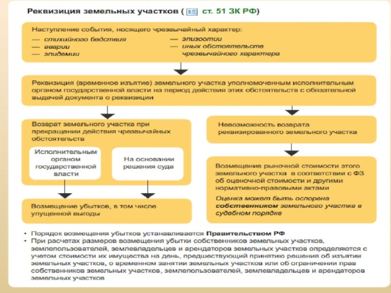 Реквизиция земельного участка презентация