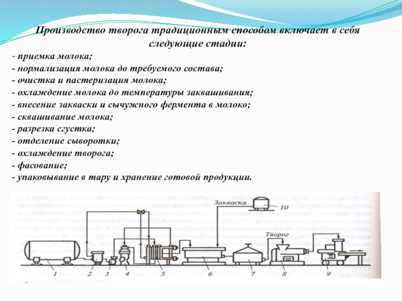 Технологическая карта производства сыра