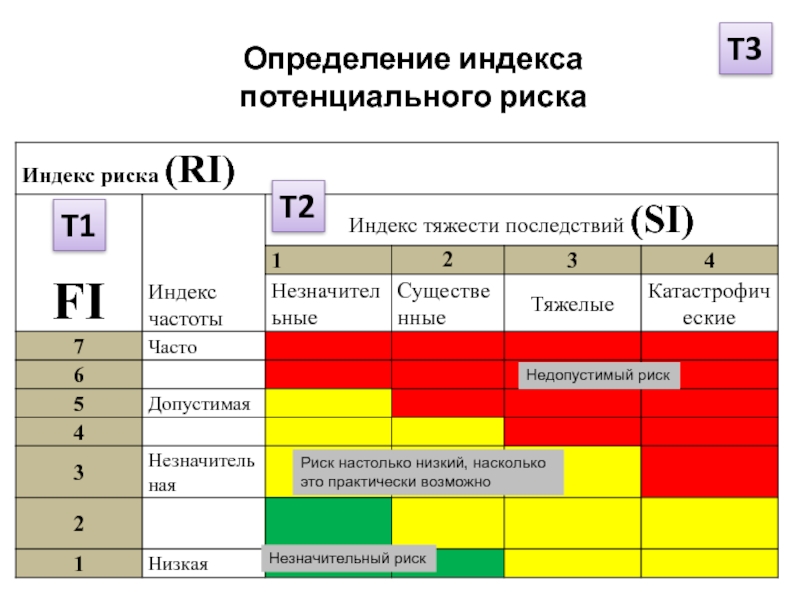 Практически возможно. Выявление потенциальных рисков. Индекс рисков. Недопустимый риск это. Определение недопустимого риска.