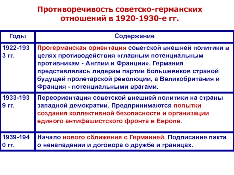 Таблица основные события международных отношений 1933 1939. Внешняя политика Германии 1920-1930 гг. Советско-германские отношения в 1939-1941. Советско германские отношения 1939. Политика Германии в 1920 годы.