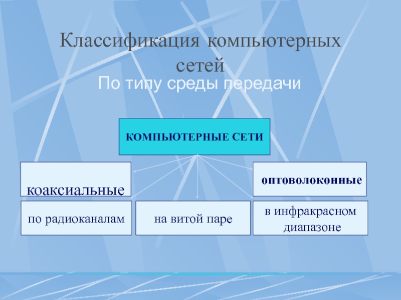 Типы среды передачи компьютерных сетей. Классификация по среде передачи сети. Сети по типу среды передачи. Классификация сетей "по типу среды передачи" включает:. Компьютерные сети по типу среды передачи.