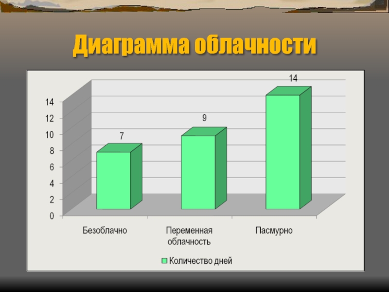 Диаграмма виды облачности