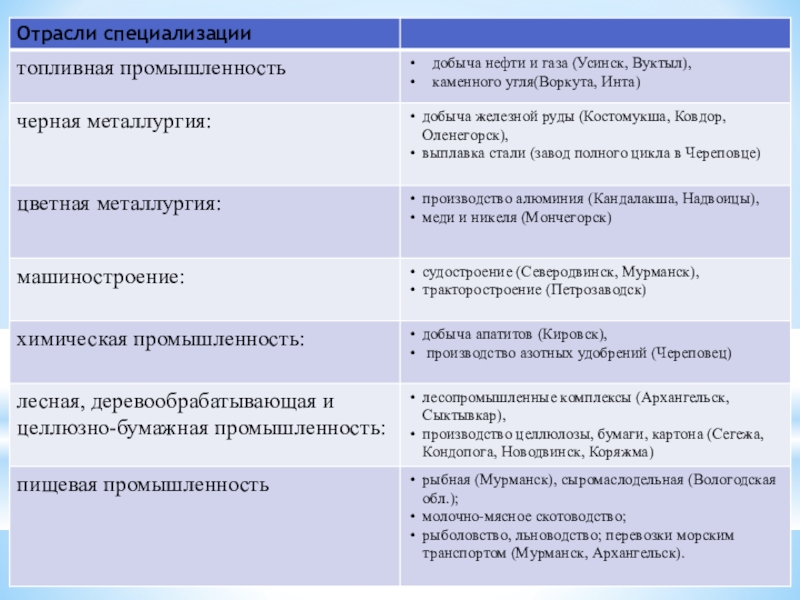 Причины специализации центральной россии и сибири